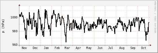 wykres przebiegu zmian ciśnienie