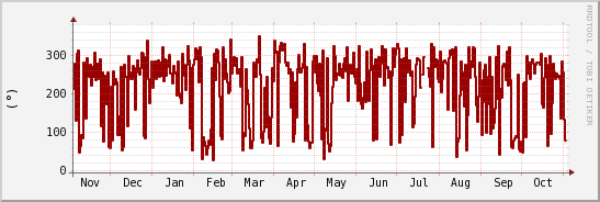 wykres przebiegu zmian kierunek wiatru (średni)